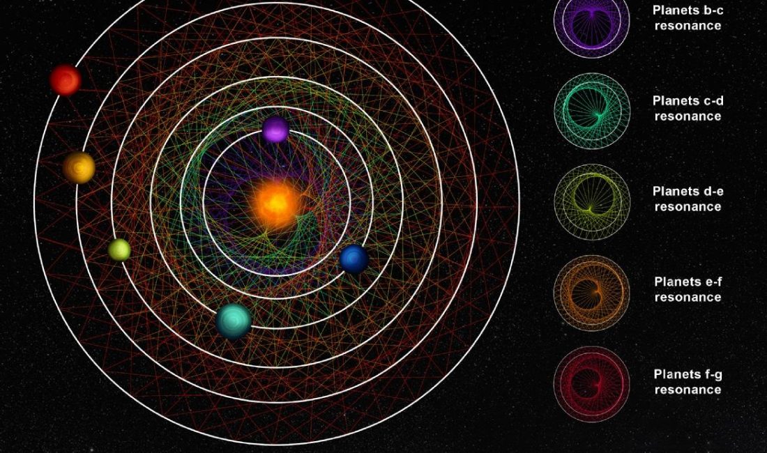 Yeni Bir ‘Mükemmel Güneş Sistemi’ Keşfedildi